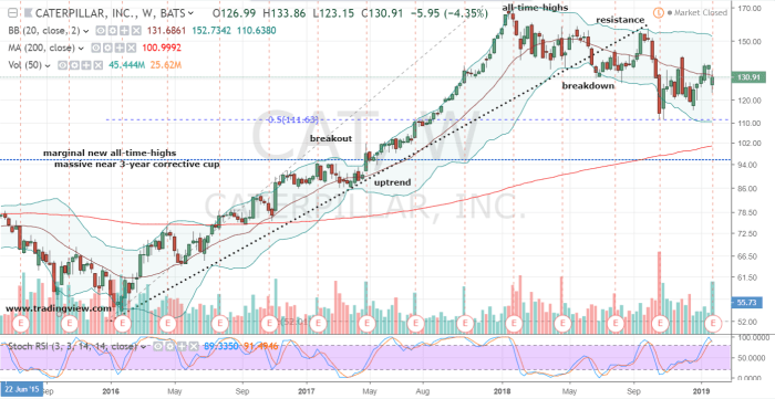 Current price of caterpillar stock