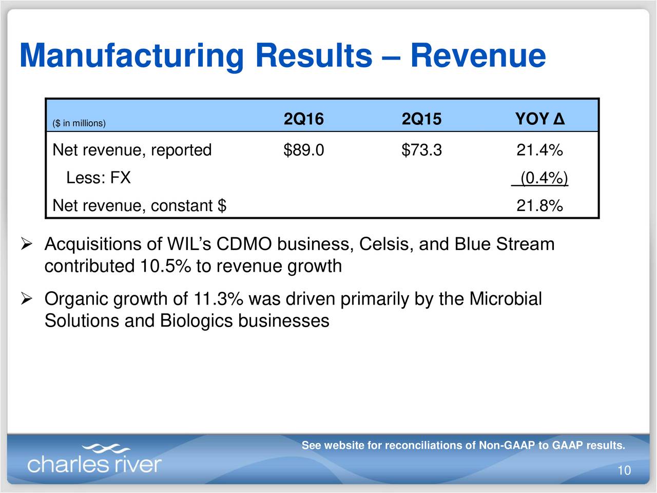 Charles river laboratories stock price