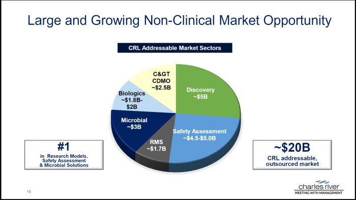 Laboratories charles q3 earnings