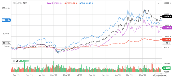 Fcx investorplace stock freeport mcmoran source red hot