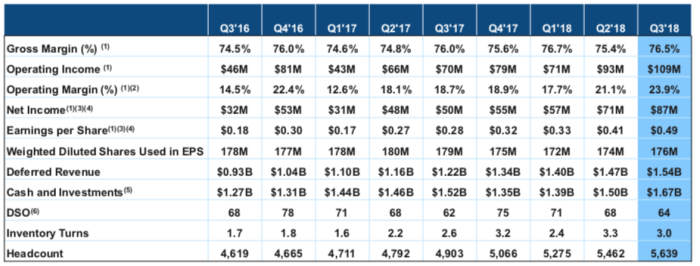 Ftnt stock price today