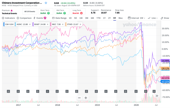 Chimera stock price