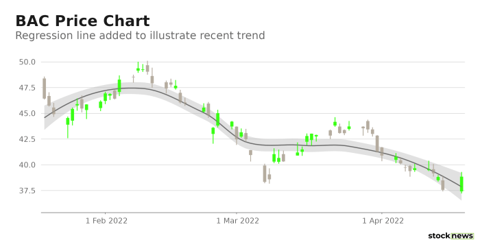 Current price of bank of america stock