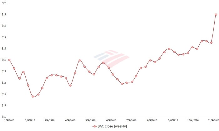 Current price of bank of america stock