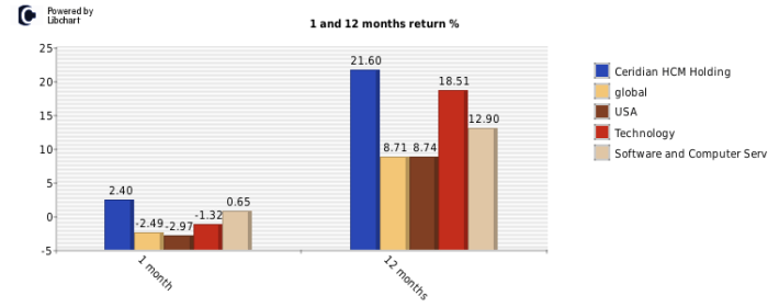 Ceridian stock price