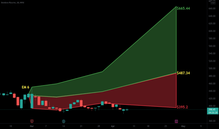 Dpz stock price today