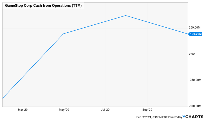 Gme stock price history