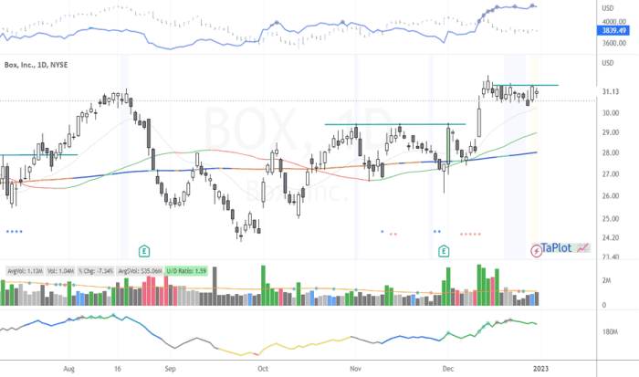 Box quote inc chart