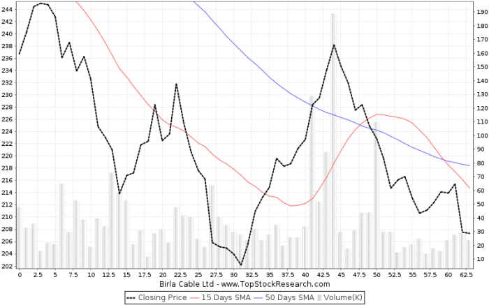 Cable birla charts ltd price share analysis stock