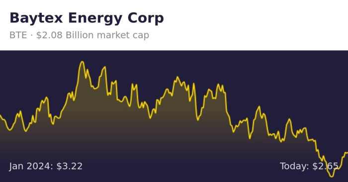 Baytex energy corp stock price