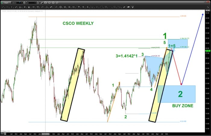 Csco stock price today per share