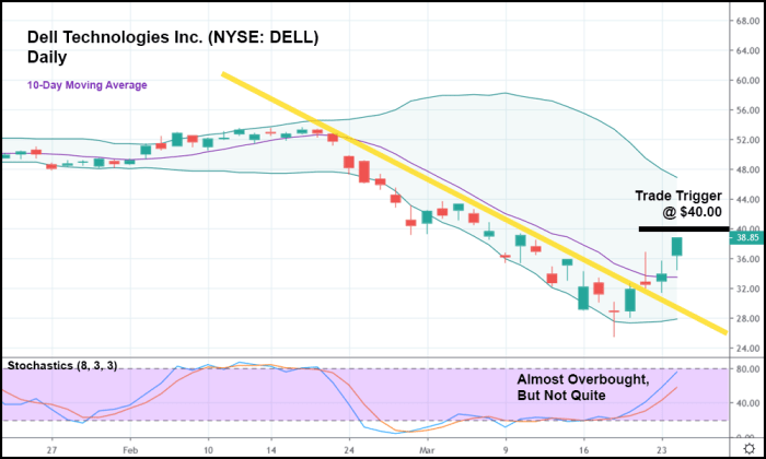 Dell historical stock price