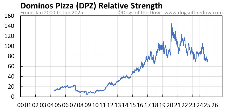 Dpz stock price today