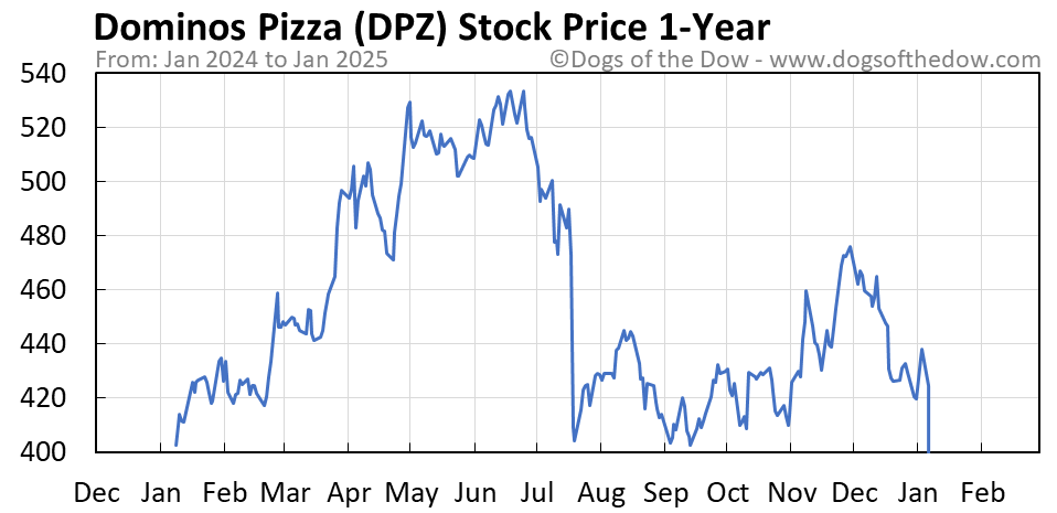 Dpz tradingview