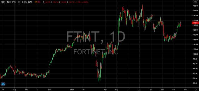 Ftnt stock price today