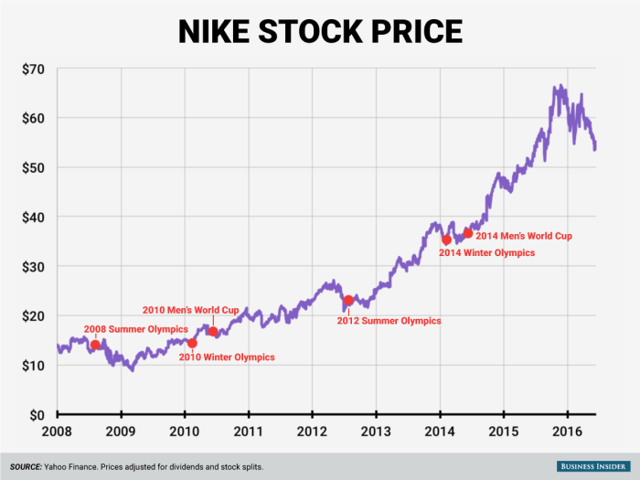 Current nike stock price