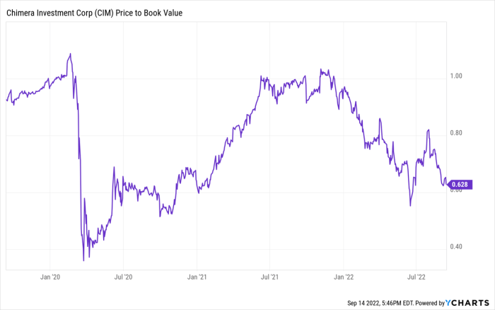 Chimera stock price