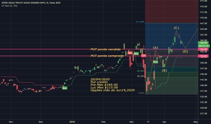 Gld tradingview amex